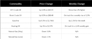 Oil prices climb for the week