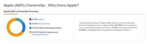 Apple (NASDAQ:AAPL) Stock Up: Who Owns the Company?