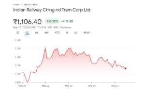 IRCTC Stock Soars Up 77% in a Year