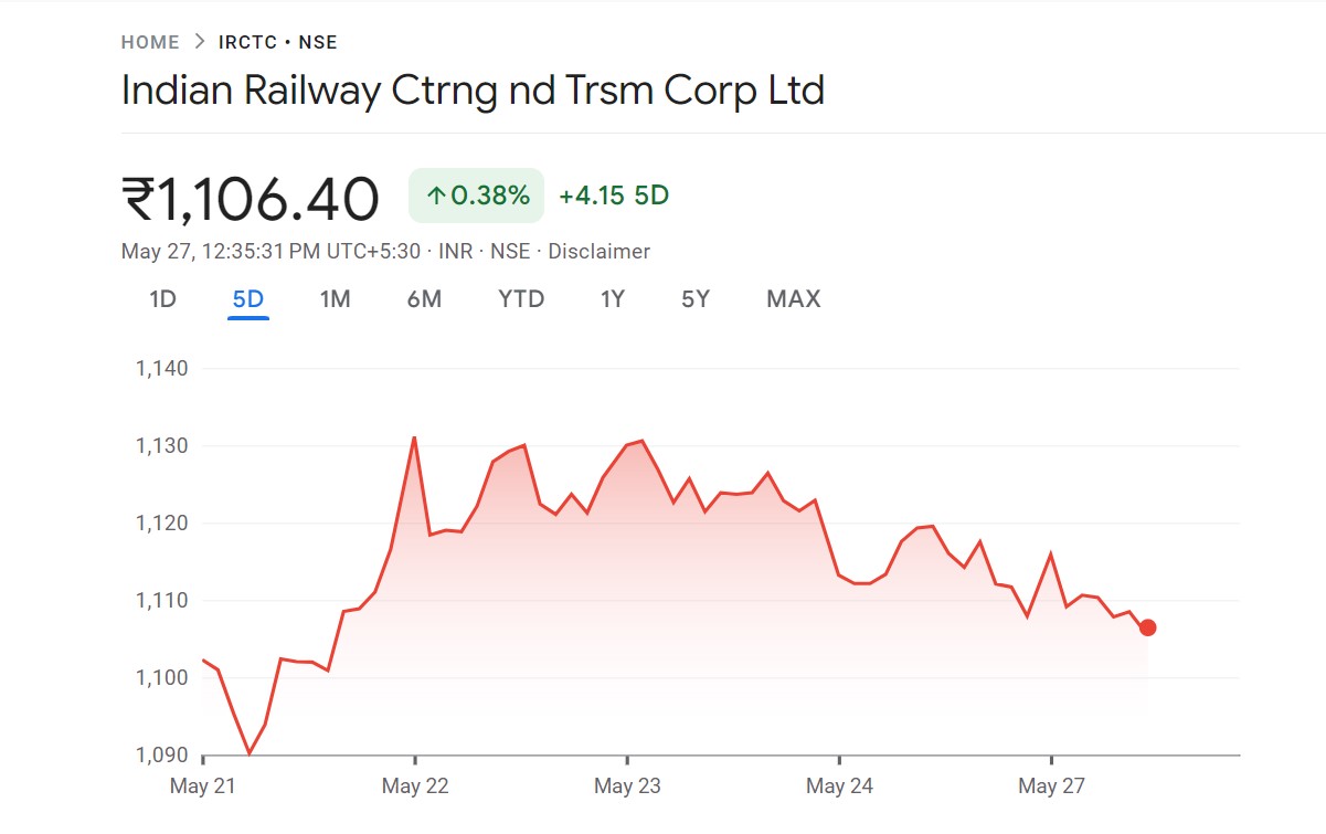 IRCTC Stock Soars Up 77% in a Year, Beating Market & Hits New High! (But Read This Before Investing)