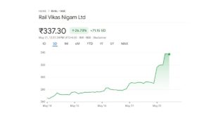 RVNL Stock Soars 1600% Since IPO Is There Still Room for Growth