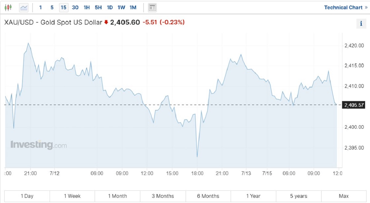 Gold Prices EXPLODE Analysts Predict Shocking $3000 Rise by 2025!