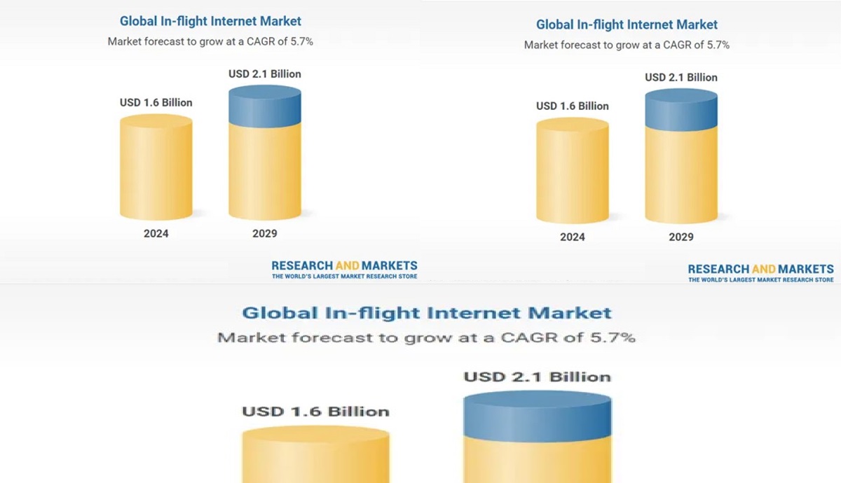 In-Flight WiFi Market to BOOM 57% by 2029 Passengers Demand High-Speed Connection!