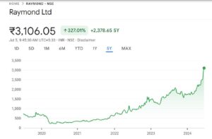 Raymond Soaring: Demerger to Unlock Hidden Value?