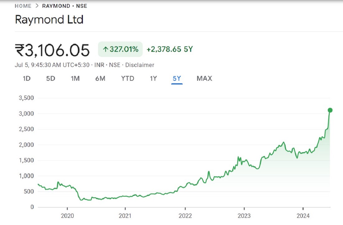 Raymond Soaring Demerger to Unlock Hidden Value (Buy Before It Splits)