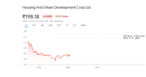 HUDCO Stock Crashes 10% | Homebuyers Welcome SWAMIH Fund 2 | Renting vs. Buying: What’s the Best Choice?