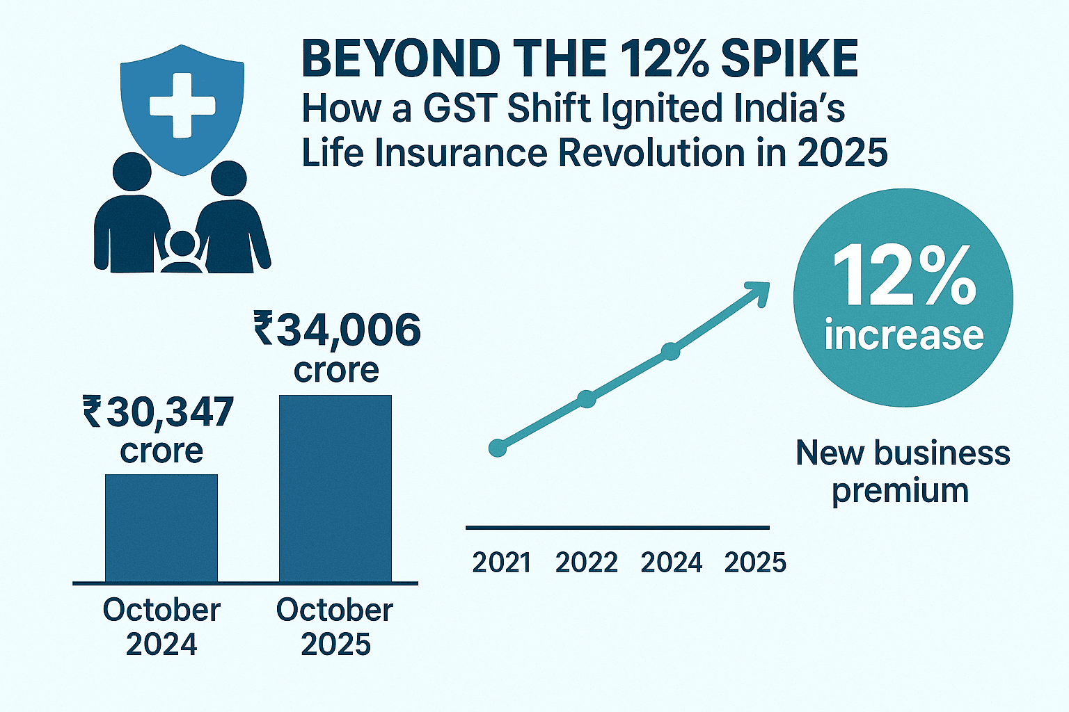 Beyond the 12% Spike: How a GST Shift Ignited India's Life Insurance Revolution in 2025 
